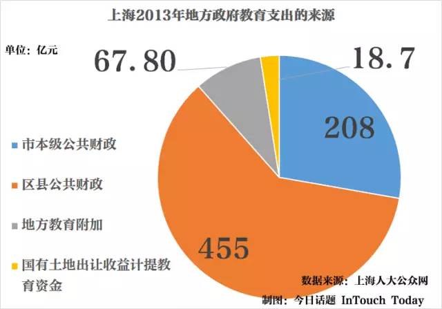基本上基础教育都是由地方政府在投入，图为上海的具体地方资金来源