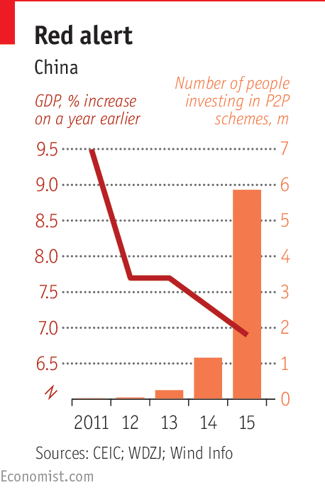 红色警报 中国 左侧：GDP同比增长，%  右侧：参加P2P理财的人数，百万 数据来自：中国经济数据库；网贷之家；万得咨询