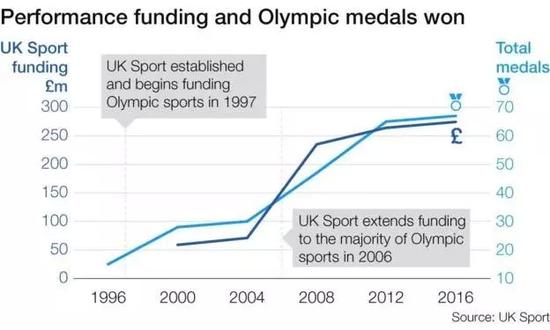 英国体育局拨款及英国取得奖牌数（图自BBC）