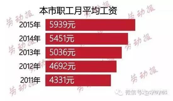 （近五年上海职工平均月工资。）