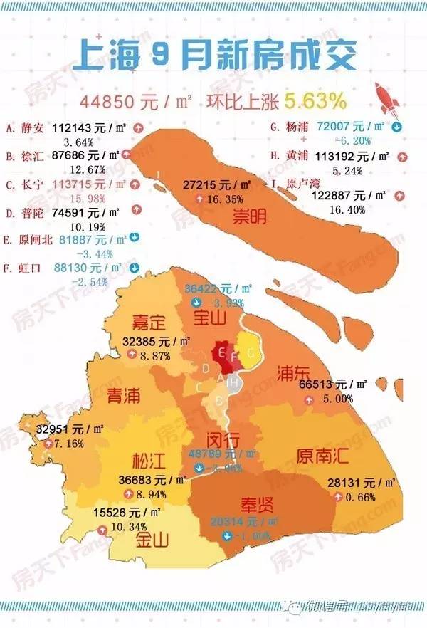（2016年9月，上海各区域新房平均成交价。）