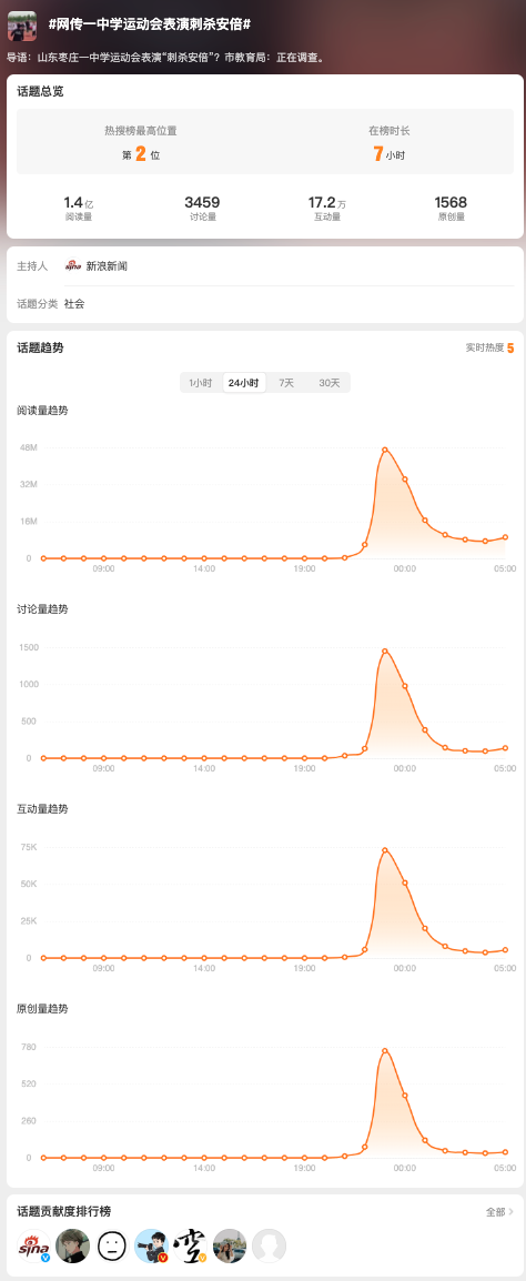 A chart showing a hashtag relating to Abe's assassination rising to #2 on Weibo's trending list and then falling quickly soon after