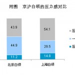 金融时报 | 京沪白领的压力