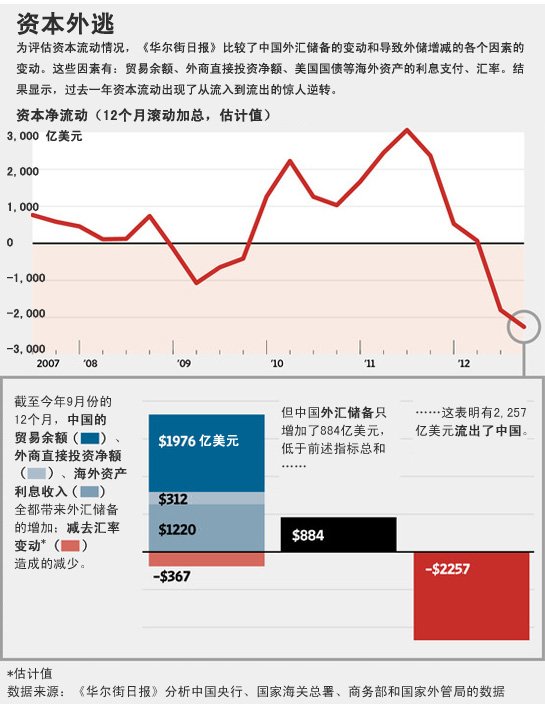 华尔街日报｜中国上演资本外逃？