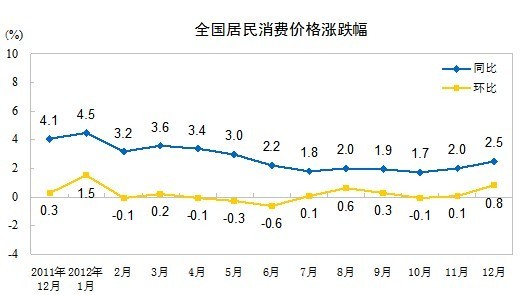 IBTimes | 你的工资跑过CPI了吗？去年中国CPI同比上涨2.6%