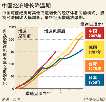 华尔街日报 | 增速放缓暗示中国经济光环消褪