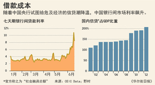 华尔街日报｜中國“錢荒”：自造的危機