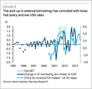 图注：外部贷款上升趋势与美联储宽松政策和美国低利率相吻合