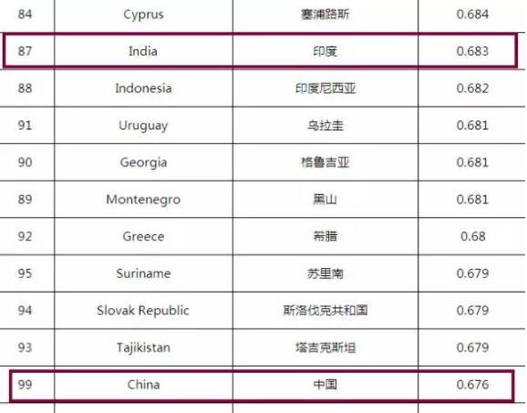 图：《2016年全球性别差距报告》中，共144个国家列入评分范围，中国排名第99，印度位列第87 来源：中商产业研究院