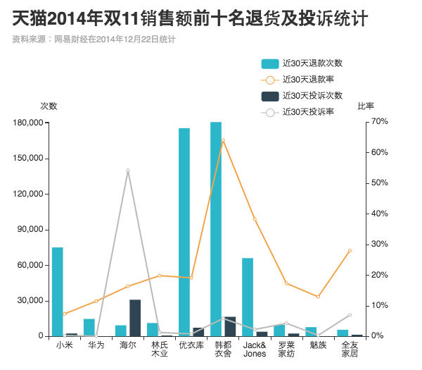 天猫2014年双11销售额前十名退货及投诉统计。图：端传媒中国组