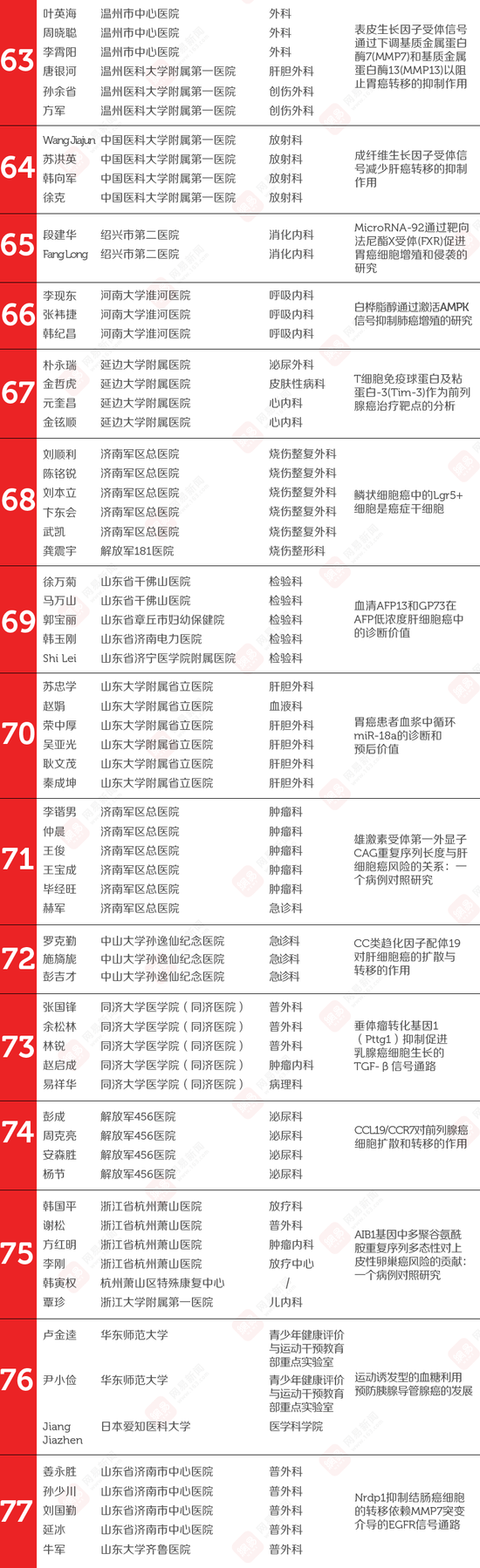 网易新闻 | 524名中国医生论文造假 我们找到了几乎所有医生名字