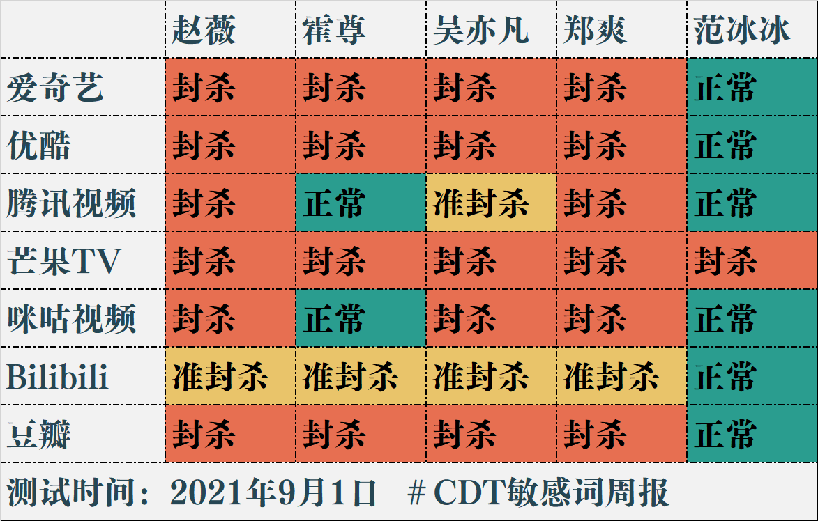A chart showing degrees of celebrity censorship. Zhao Wei and Zheng Shuang are the most censored, Fan Bingbing the least. 