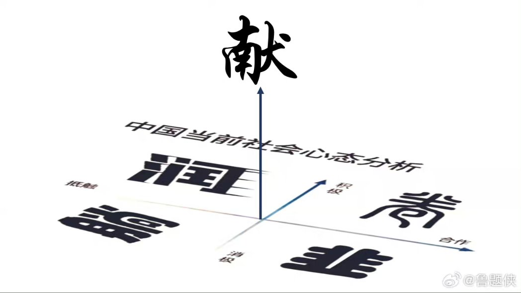A screenshot of the black-and-white chart described above features an X-axis, a Y-axis, and four quadrants, each containing a single Chinese character representing a mode of political behavior. There is also a Z-axis with the character “Xian,” representing the most extreme mode of behavior.