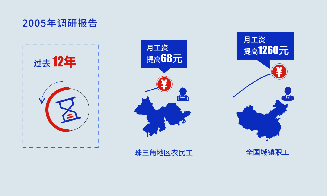 An infographic showing the wage gap between urban and migrant workers features stylized blue maps of the Pearl River Delta and the whole of China, respectively. Neither map includes Taiwan or the nine-dash line.
