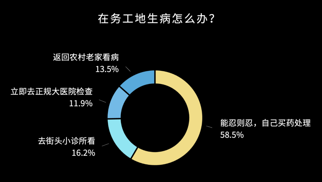 A circular graph showing that 58.5% of migrant workers do not seek professional medical help for illness. 