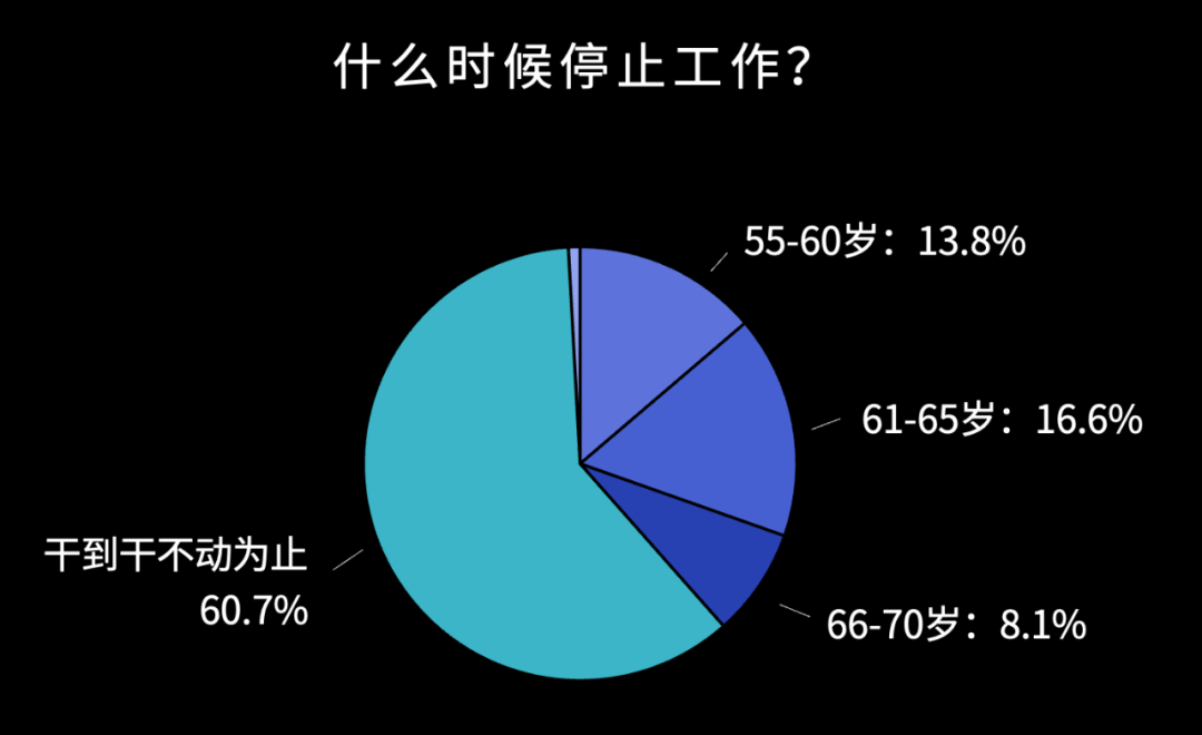 A pie chart showing that 60.7% of migrant workers have no plans to retire.