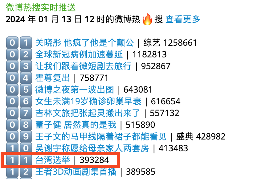 A screenshot of Weibo's top trending topics at noon on January 13, 2024. "Taiwan Election" is number 11. 
