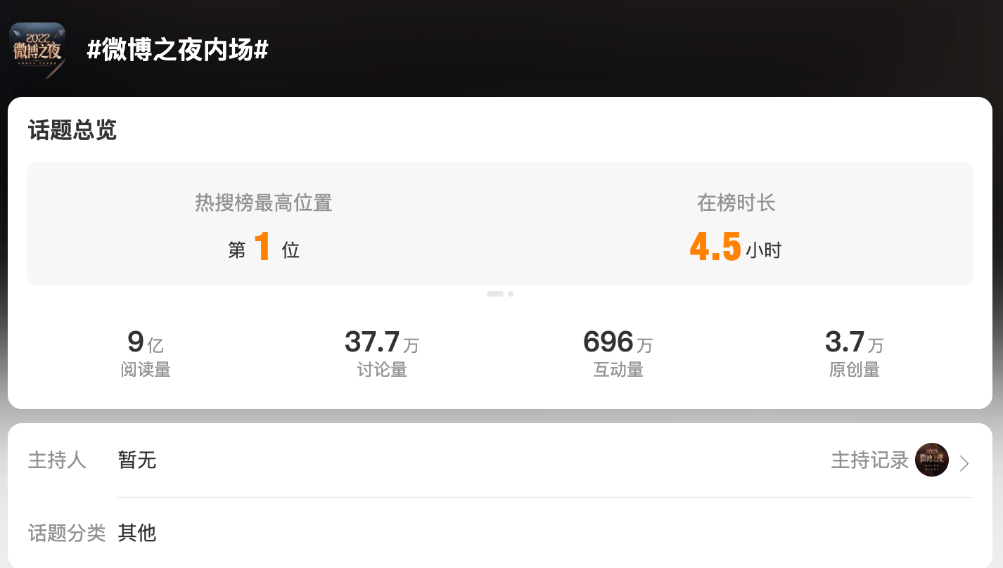 A screenshot showing that the hashtag "Behind the Scenes of the Weibo Awards Ceremony" has risen to the number one trending topic on Weibo within 4.5 hours of appearing. 