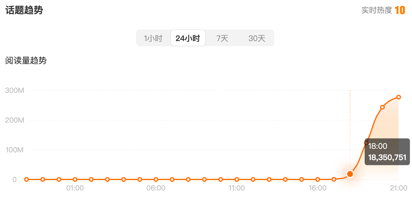 A line graph charting the precipitous rise of the hashtag "Behind the Scenes of the Weibo Awards Ceremony" 