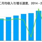 劳务宏观笔记｜农民工监测数据解读之二：制造业和建筑业农民工收入增速创历年最低