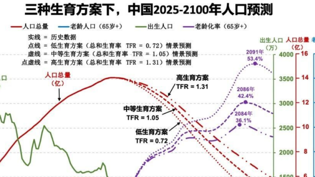 伊洛｜2025出生人口792万人，相较10年前下跌近千万人