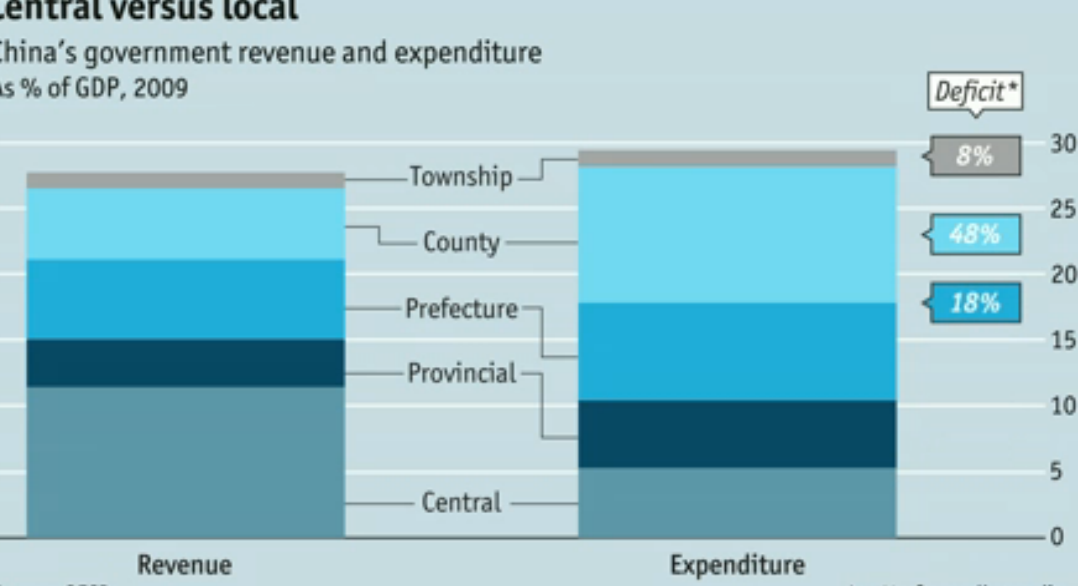 China’s Government Spending: Central vs. Local