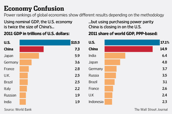Is China About to Become The World’s Largest Economy?